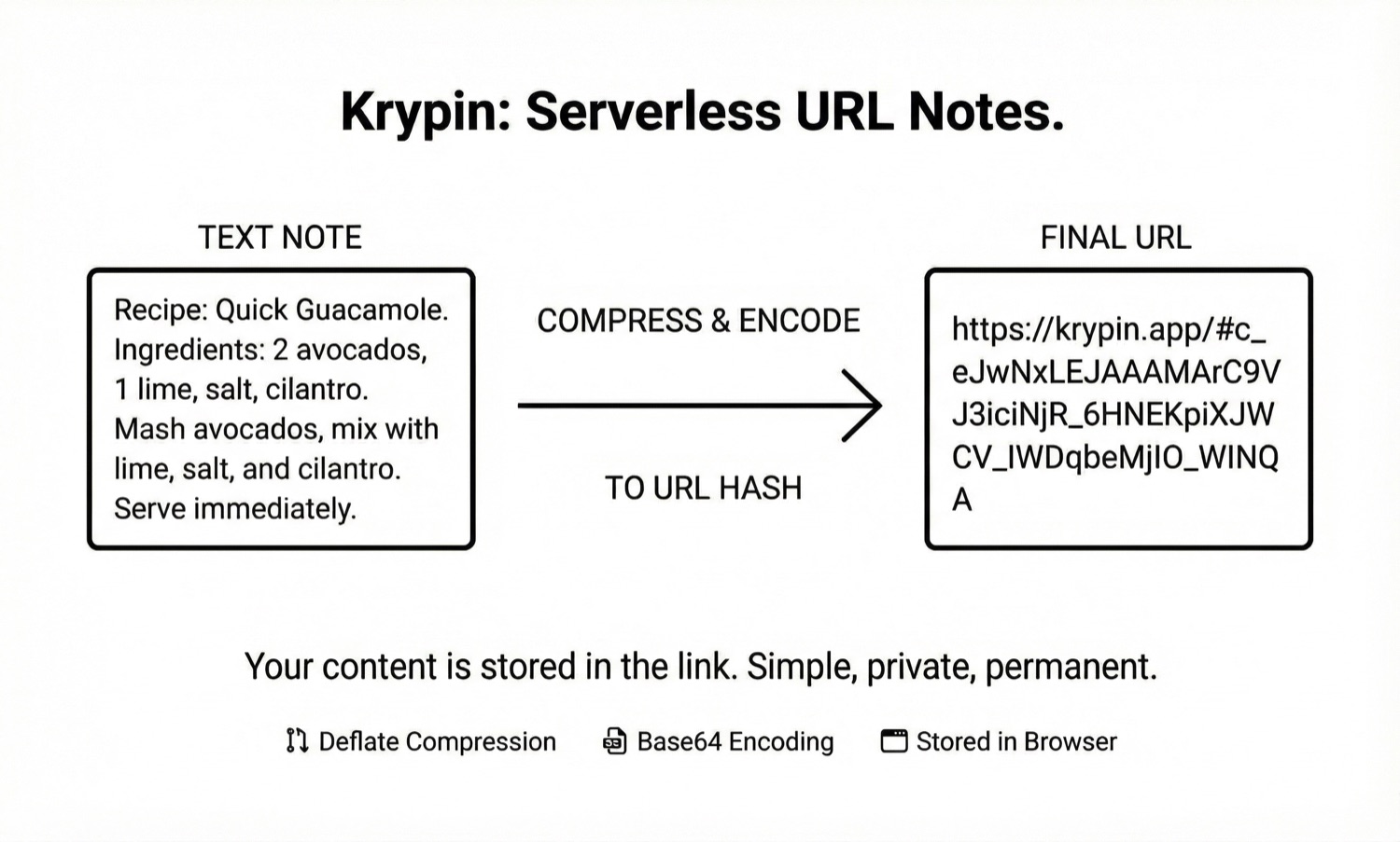 Diagram: a text note about a guacamole recipe on the left, an arrow labelled compress and encode to URL hash in the middle, and the resulting krypin.app URL with a long encoded string on the right.