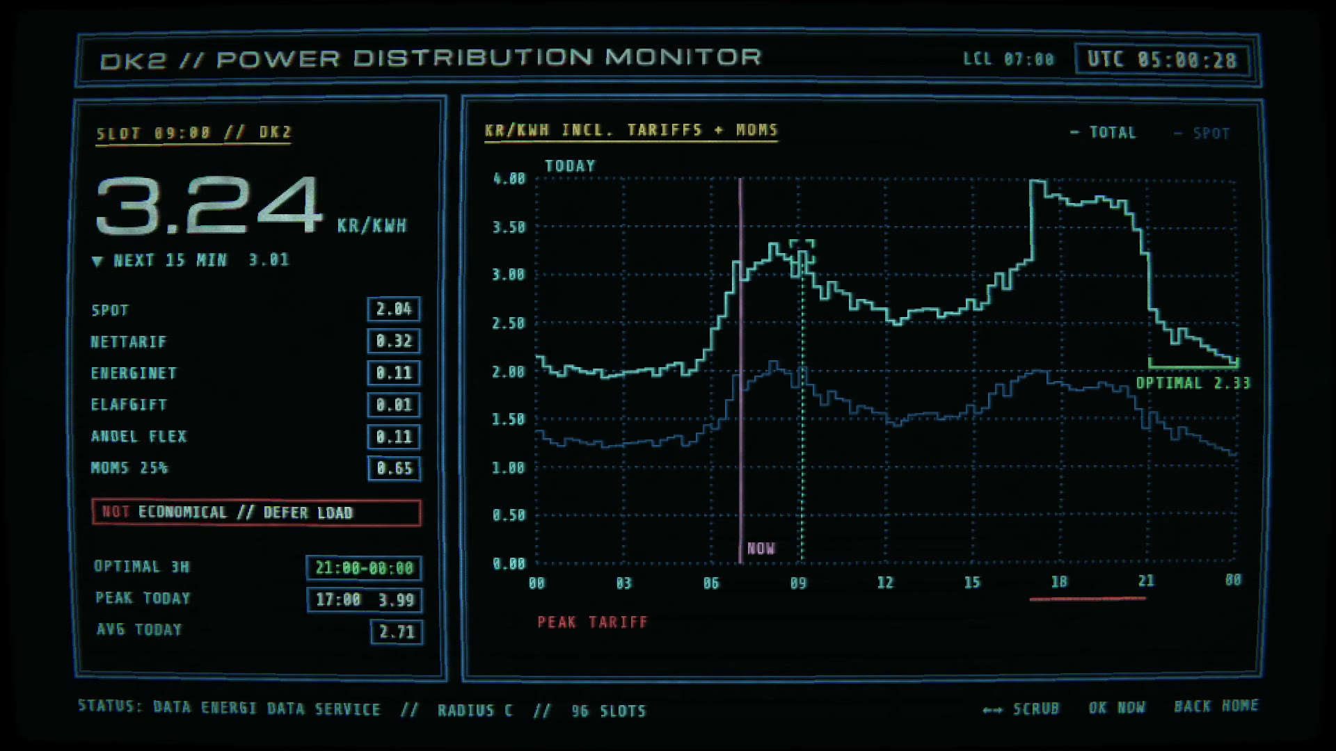 The power screen, DK2 // POWER DISTRIBUTION MONITOR. On the left the slot 09:00 at 3.24 kr/kWh, broken into spot, network tariff, Energinet, electricity tax, supplier markup and VAT, with a red line saying NOT ECONOMICAL // DEFER LOAD. On the right a stepped price curve for the day with a peak around 17:00 and the optimal window marked at the end of the evening.